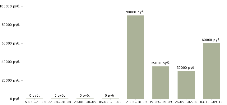 Вакансии грузчики вахта Коми - Медиана зарплат грузчики вахта Коми за 2 месяца