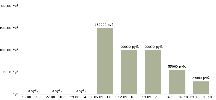 Вакансии директор производства в Новосибирске - Медиана зарплат директор производства в Новосибирске за 2 месяца