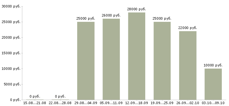 Вакансии для менеджеров удаленной работы Карелия - Медиана зарплат для менеджеров удаленной работы Карелия за 2 месяца
