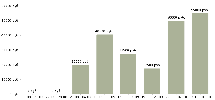 Вакансии дом работа в Владикавказе - Медиана зарплат дом работа в Владикавказе за 2 месяца