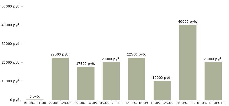 Вакансии зарабатывай дома в Астрахани - Медиана зарплат зарабатывай дома в Астрахани за 2 месяца