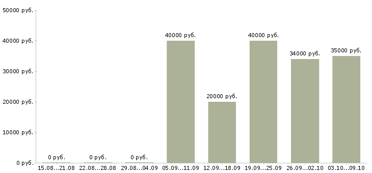Вакансии зарабатывайте с нами в Ульяновске - Медиана зарплат зарабатывайте с нами в Ульяновске за 2 месяца