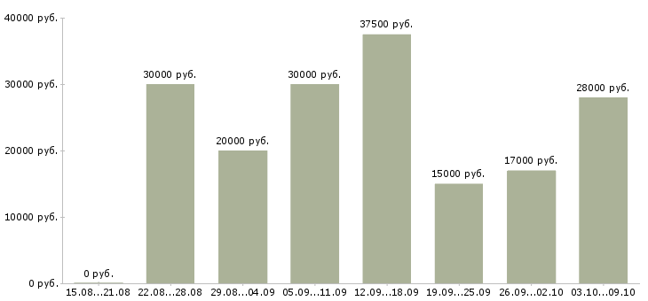 Вакансии заработок в Белгороде - Медиана зарплат заработок в Белгороде за 2 месяца