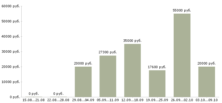 Вакансии или подработка в Краснодаре - Медиана зарплат или подработка в Краснодаре за 2 месяца
