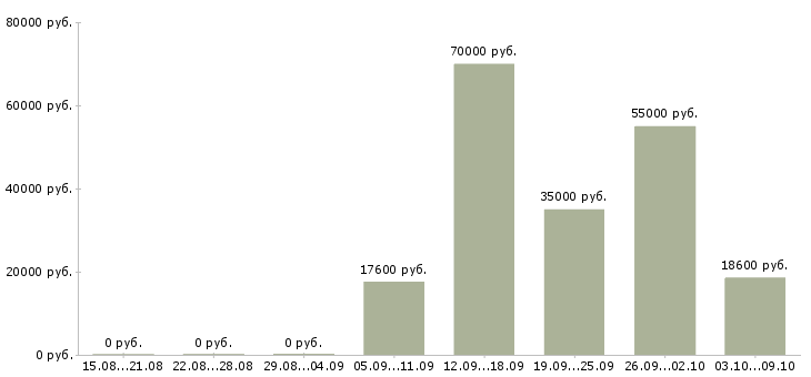 Вакансии инженер по качеству в Екатеринбурге - Медиана зарплат инженер по качеству в Екатеринбурге за 2 месяца