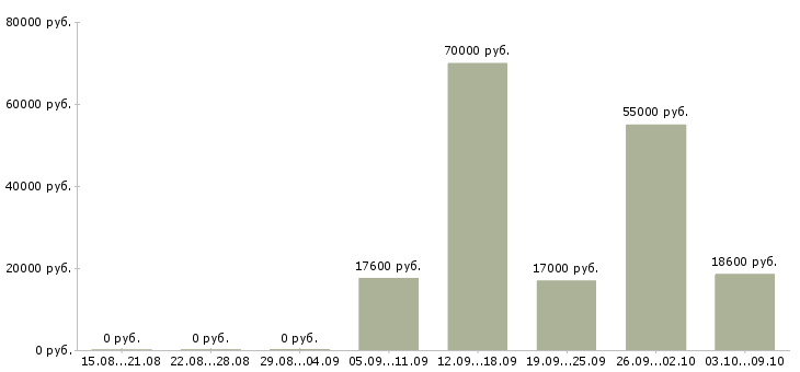 Вакансии инженер по качеству по в Екатеринбурге - Медиана зарплат инженер по качеству по в Екатеринбурге за 2 месяца