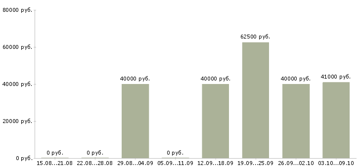 Вакансии инженер специальной связи Санкт-петербург - Медиана зарплат инженер специальной связи Санкт-петербург за 2 месяца