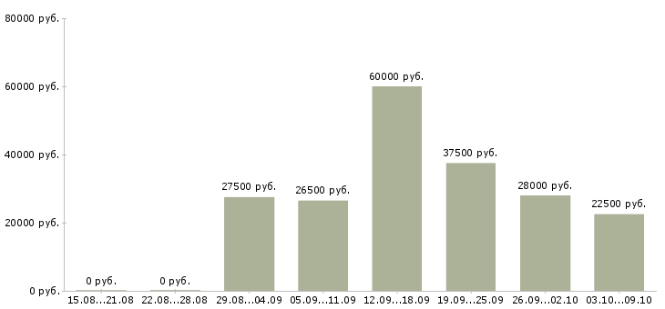 Вакансии инженер эксплуатации Татарстан - Медиана зарплат инженер эксплуатации Татарстан за 2 месяца