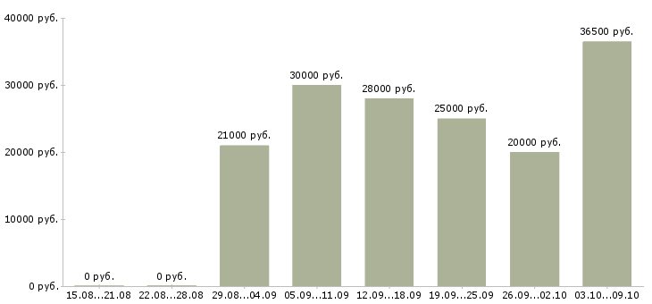 Вакансии интернет доход в Пензе - Медиана зарплат интернет доход в Пензе за 2 месяца