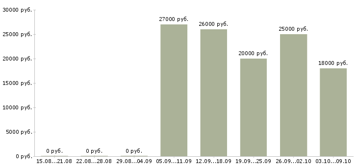 Вакансии кладовщик склада Ростов-на-дону - Медиана зарплат кладовщик склада Ростов-на-дону за 2 месяца