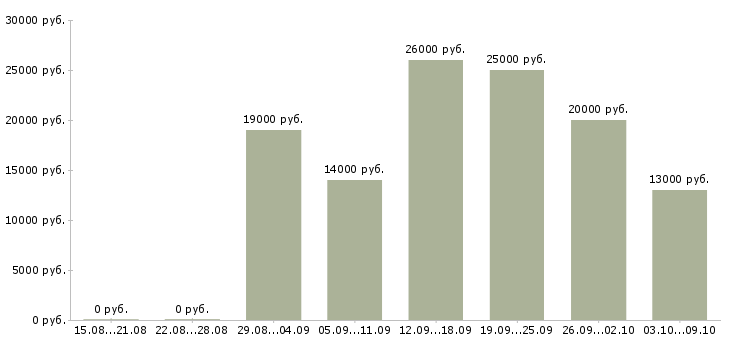 Вакансии клиентский менеджер в Астрахани - Медиана зарплат клиентский менеджер в Астрахани за 2 месяца