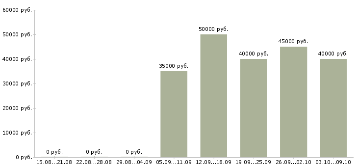 Вакансии коммерческий менеджер в Владивостоке - Медиана зарплат коммерческий менеджер в Владивостоке за 2 месяца