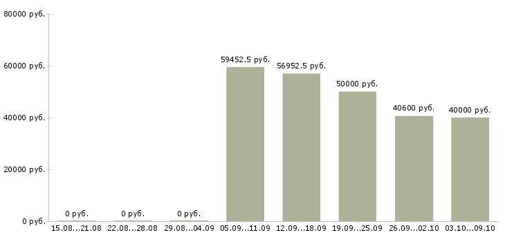 Вакансии комплектовщики бесплатное проживание в Воронеже - Медиана зарплат комплектовщики бесплатное проживание в Воронеже за 2 месяца