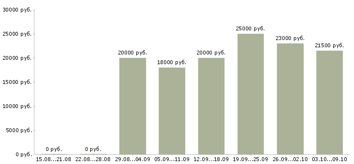 Вакансии консультант в интернет Чувашия - Медиана зарплат консультант в интернет Чувашия за 2 месяца