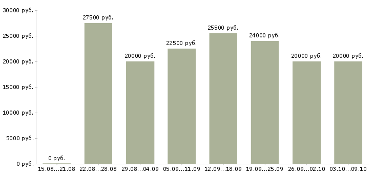 Вакансии мамам в декрете Башкортостан - Медиана зарплат мамам в декрете Башкортостан за 2 месяца