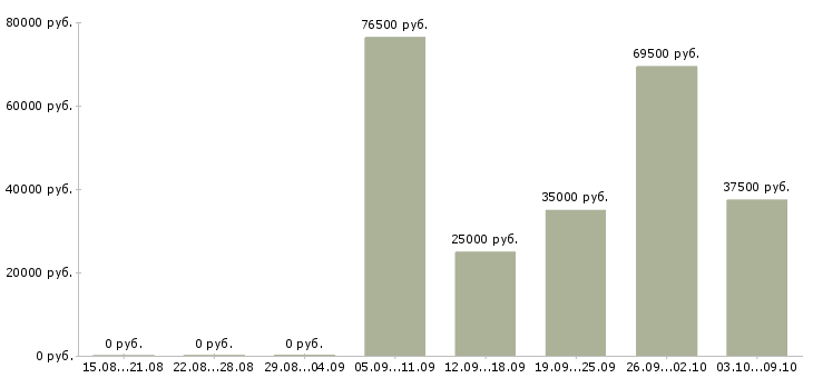 Вакансии мастер по обслуживанию организаций в Москве - Медиана зарплат мастер по обслуживанию организаций в Москве за 2 месяца