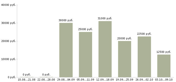 Вакансии мастер производства Татарстан - Медиана зарплат мастер производства Татарстан за 2 месяца