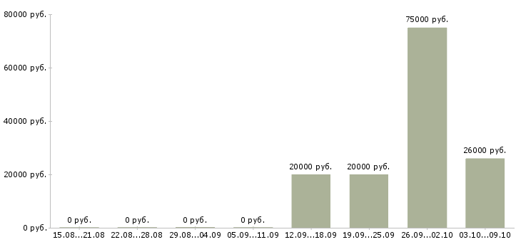 Вакансии машинист в Саратове - Медиана зарплат машинист в Саратове за 2 месяца