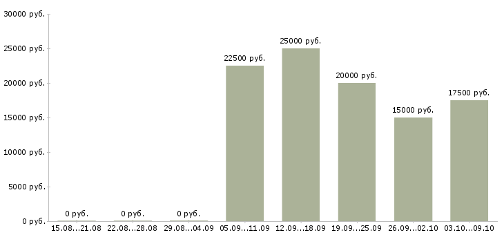 Вакансии менеджер без опыта в Ярославле - Медиана зарплат менеджер без опыта в Ярославле за 2 месяца