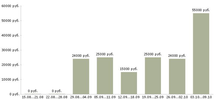 Вакансии менеджер в интернете Дагестан - Медиана зарплат менеджер в интернете Дагестан за 2 месяца