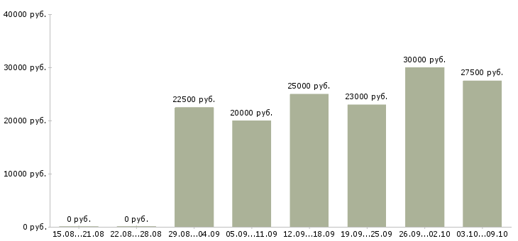 Вакансии менеджер в организацию Набережные челны - Медиана зарплат менеджер в организацию Набережные челны за 2 месяца
