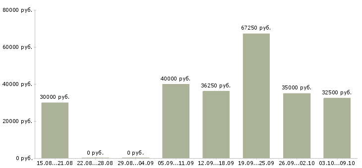Вакансии менеджер в отдел телефонных продаж Нижний новгород - Медиана зарплат менеджер в отдел телефонных продаж Нижний новгород за 2 месяца
