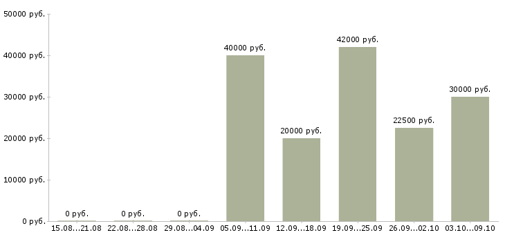Вакансии менеджер для работы с клиентами в Дзержинске - Медиана зарплат менеджер для работы с клиентами в Дзержинске за 2 месяца