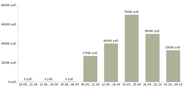 Вакансии менеджер компании в Зеленограде - Медиана зарплат менеджер компании в Зеленограде за 2 месяца