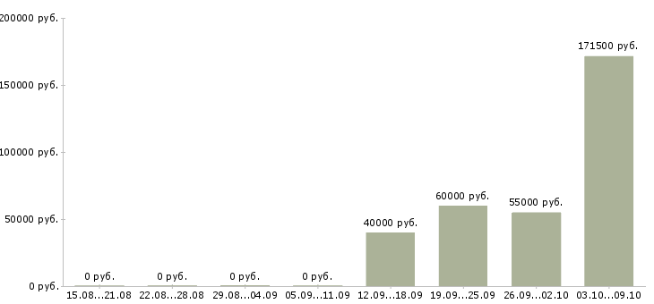 Вакансии менеджер на автомобиле в Кирове - Медиана зарплат менеджер на автомобиле в Кирове за 2 месяца
