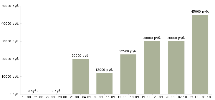 Вакансии менеджер организации в Чебоксарах - Медиана зарплат менеджер организации в Чебоксарах за 2 месяца