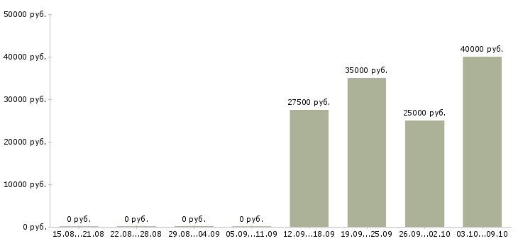 Вакансии менеджер по качеству в Кургане - Медиана зарплат менеджер по качеству в Кургане за 2 месяца