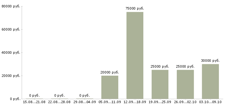 Вакансии менеджер по клиентскому сопровождению Башкортостан - Медиана зарплат менеджер по клиентскому сопровождению Башкортостан за 2 месяца