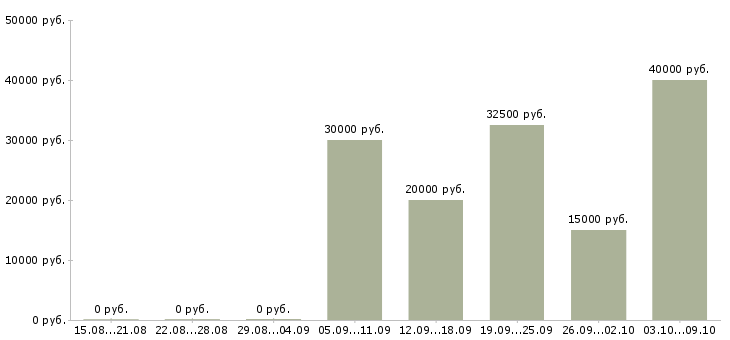 Вакансии менеджер по контролю дебиторской задолженности в Хабаровске - Медиана зарплат менеджер по контролю дебиторской задолженности в Хабаровске за 2 месяца