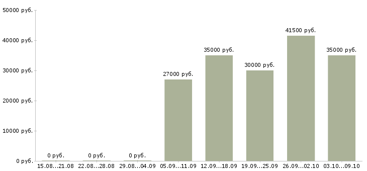 Вакансии менеджер по продажам решений в Мурманске - Медиана зарплат менеджер по продажам решений в Мурманске за 2 месяца