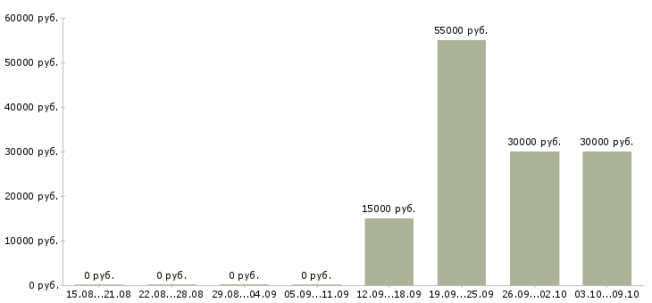 Вакансии менеджер по продукту в Рязани - Медиана зарплат менеджер по продукту в Рязани за 2 месяца