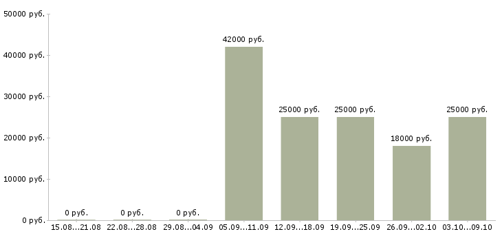 Вакансии менеджер по работе с водителями Кабардино-балкария - Медиана зарплат менеджер по работе с водителями Кабардино-балкария за 2 месяца