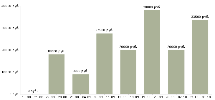 Вакансии менеджер по работе с клиентам Кабардино-балкария - Медиана зарплат менеджер по работе с клиентам Кабардино-балкария за 2 месяца