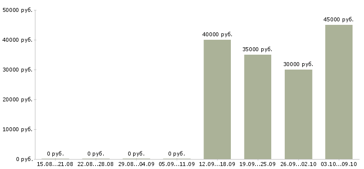 Вакансии менеджер продаж услуг в Новокузнецке - Медиана зарплат менеджер продаж услуг в Новокузнецке за 2 месяца