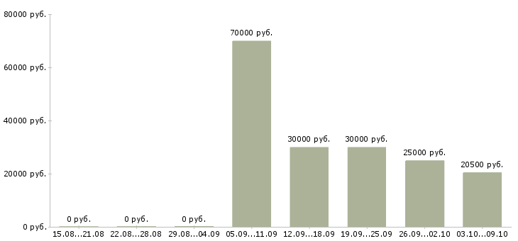Вакансии менеджер продуктов в Сочи - Медиана зарплат менеджер продуктов в Сочи за 2 месяца