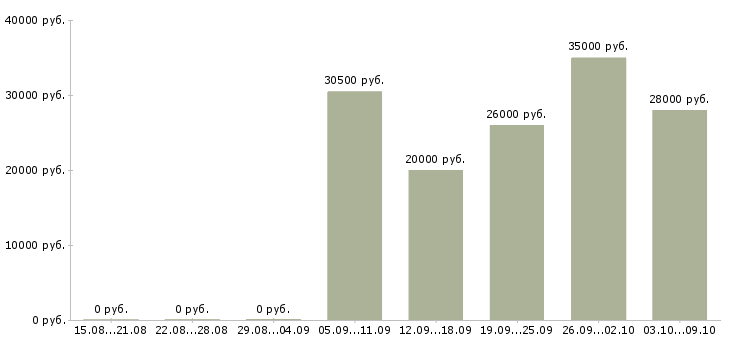 Вакансии менеджер учебного центра Татарстан - Медиана зарплат менеджер учебного центра Татарстан за 2 месяца