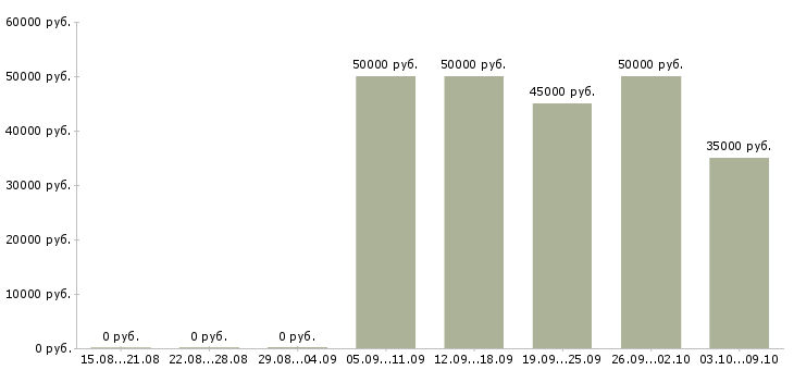 Вакансии менеджеры с корпоративными клиентами в Сургуте - Медиана зарплат менеджеры с корпоративными клиентами в Сургуте за 2 месяца