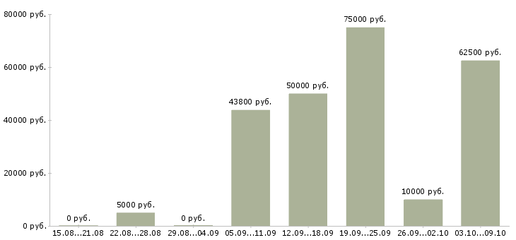 Вакансии на лето в Абакане - Медиана зарплат на лето в Абакане за 2 месяца