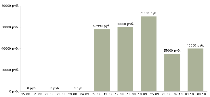 Вакансии наладчик токарного станка с чпу в Москве - Медиана зарплат наладчик токарного станка с чпу в Москве за 2 месяца