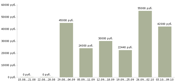 Вакансии ночью в Владимире - Медиана зарплат ночью в Владимире за 2 месяца