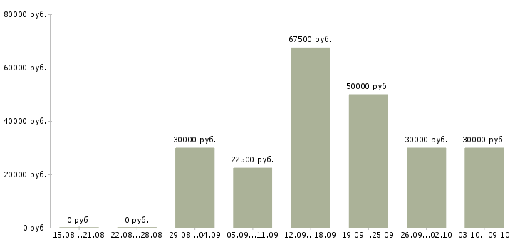 Вакансии нужны сотрудники Якутия - Медиана зарплат нужны сотрудники Якутия за 2 месяца