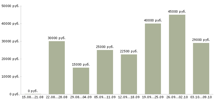 Вакансии онлайн в Курске - Медиана зарплат онлайн в Курске за 2 месяца