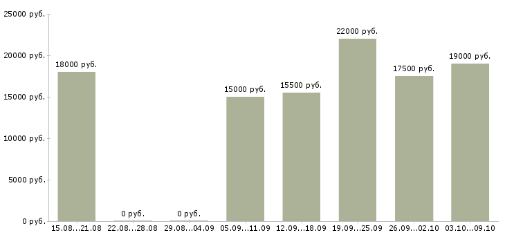 Вакансии оператор звонков в Уфе - Медиана зарплат оператор звонков в Уфе за 2 месяца