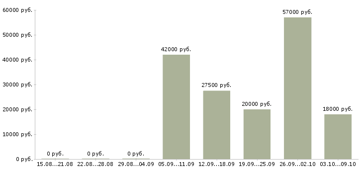 Вакансии операторы линии Нижний новгород - Медиана зарплат операторы линии Нижний новгород за 2 месяца