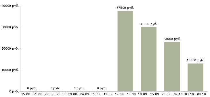 Вакансии официальный представитель в Костроме - Медиана зарплат официальный представитель в Костроме за 2 месяца