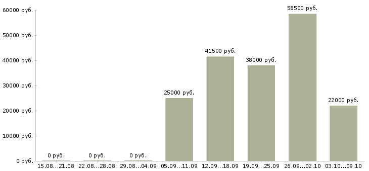 Вакансии охрана безопасность в Клине - Медиана зарплат охрана безопасность в Клине за 2 месяца